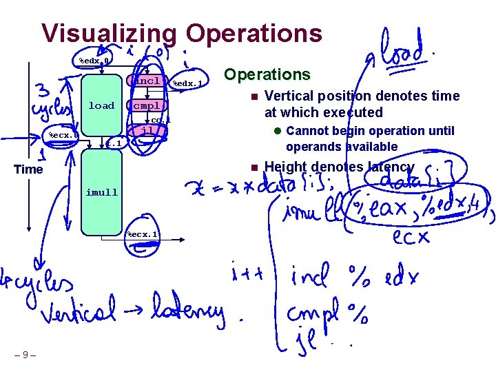 Visualizing Operations %edx. 0 incl load cmpl %edx. 1 Operations n cc. 1 %ecx.