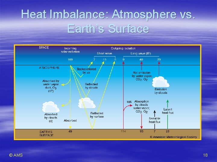 Heat Imbalance: Atmosphere vs. Earth’s Surface © AMS 18 