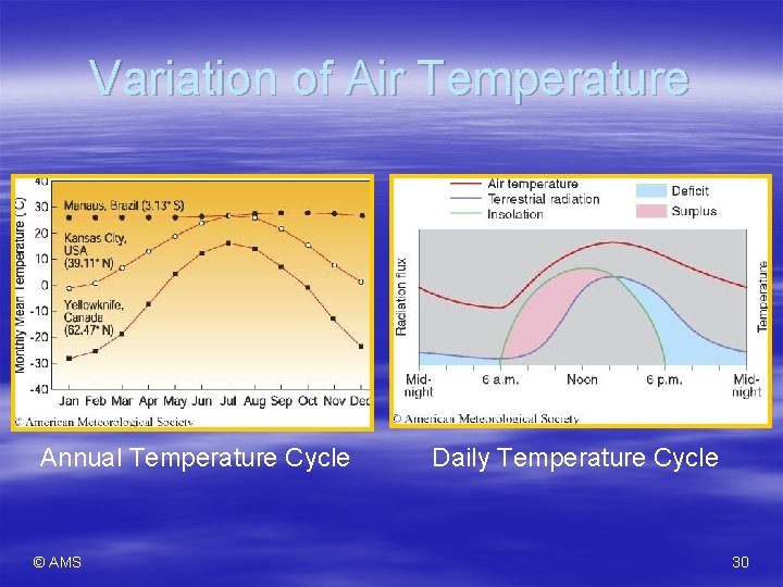 Variation of Air Temperature Annual Temperature Cycle © AMS Daily Temperature Cycle 30 