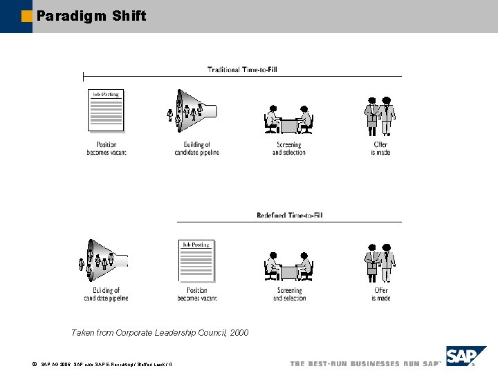 Paradigm Shift Taken from Corporate Leadership Council, 2000 ã SAP AG 2006, SAP runs