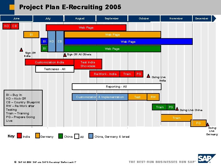 Project Plan E-Recruiting 2005 June KO Month July August CB September October Oct. November
