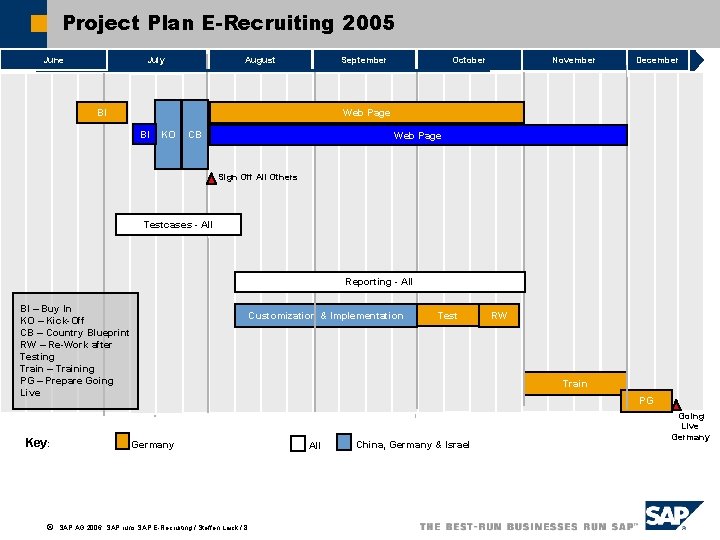 Project Plan E-Recruiting 2005 June Month July August September October Oct. November December Web