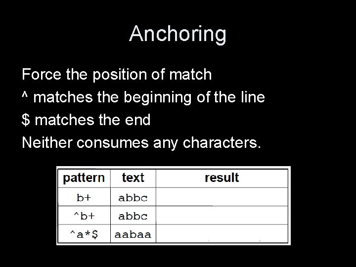 Anchoring Force the position of match ^ matches the beginning of the line $