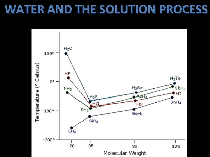 WATER AND THE SOLUTION PROCESS 