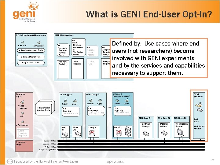 What is GENI End-User Opt-In? Defined by: Use cases where end users (not researchers)