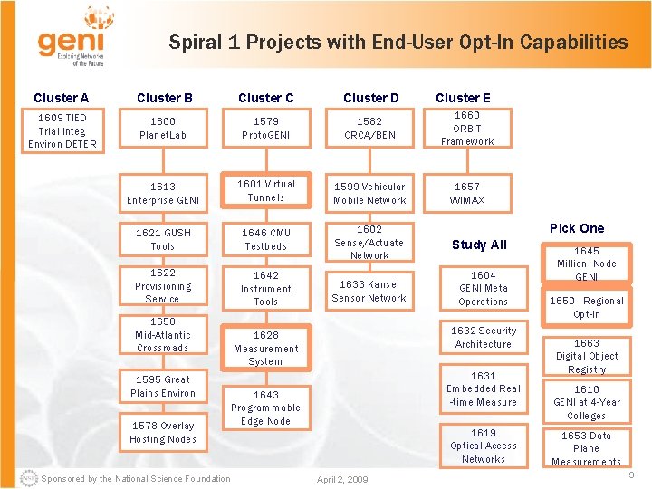 Spiral 1 Projects with End-User Opt-In Capabilities Cluster A Cluster B Cluster C Cluster
