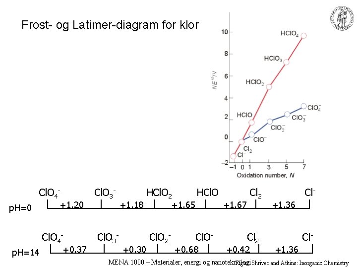 Frost- og Latimer-diagram for klor Cl. O 4 - Cl. O 3 - p.