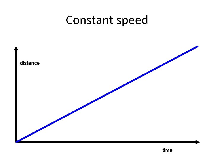 Constant speed distance time Constant speed distance time