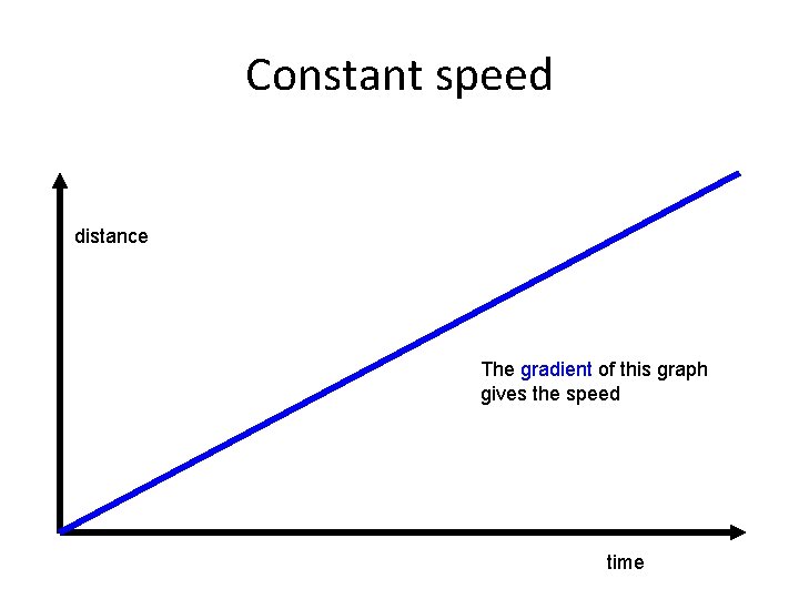 Constant speed distance The gradient of this graph gives the speed time Constant speed distance The gradient of this graph gives the speed time