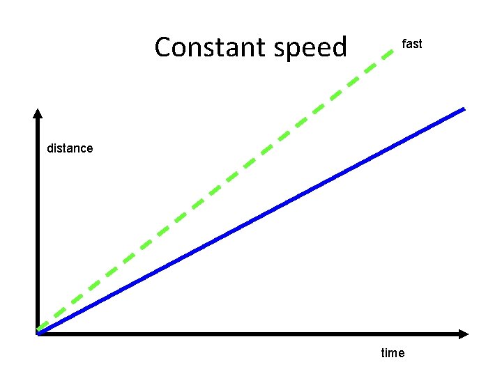 Constant speed fast distance time Constant speed fast distance time