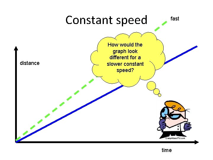 Constant speed distance fast How would the graph look different for a slower constant Constant speed distance fast How would the graph look different for a slower constant