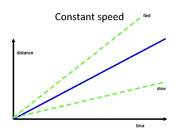 Constant speed fast distance slow time Constant speed fast distance slow time