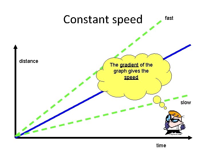 Constant speed distance fast The gradient of the graph gives the speed slow time Constant speed distance fast The gradient of the graph gives the speed slow time
