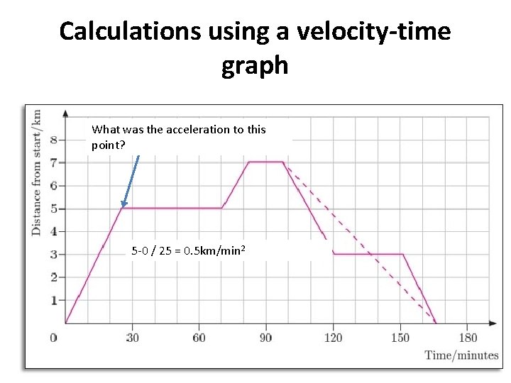 Calculations using a velocity-time graph What was the acceleration to this point? 5 -0 Calculations using a velocity-time graph What was the acceleration to this point? 5 -0