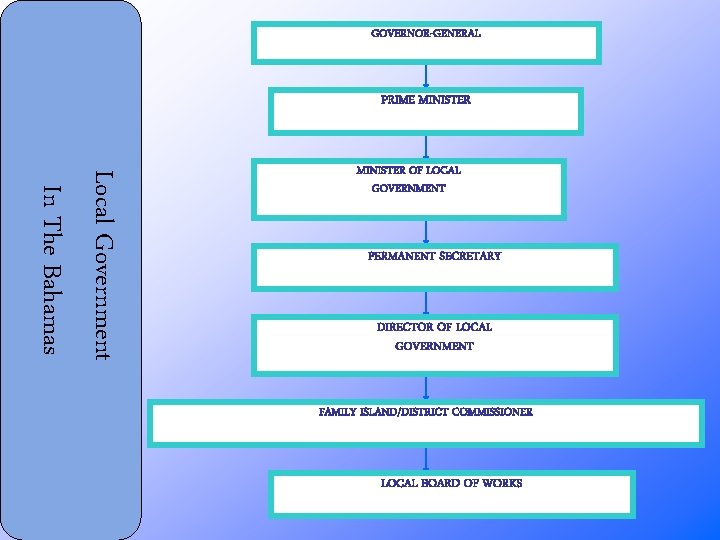 GOVERNOR-GENERAL PRIME MINISTER Local Government In The Bahamas MINISTER OF LOCAL GOVERNMENT PERMANENT SECRETARY