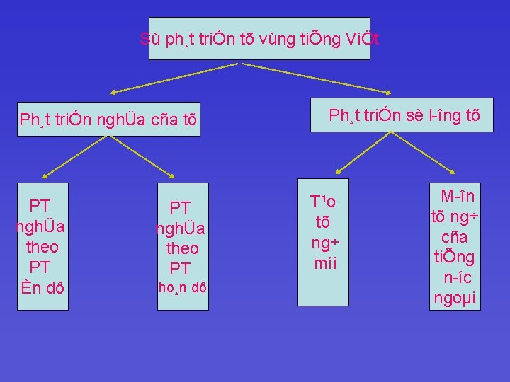 Sù ph¸t triÓn tõ vùng tiÕng ViÖt Ph¸t triÓn nghÜa cña tõ PT nghÜa Sù ph¸t triÓn tõ vùng tiÕng ViÖt Ph¸t triÓn nghÜa cña tõ PT nghÜa