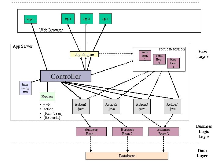 Jsp 2 Jsp 1 Page 1 Jsp 3 Web Browser App Server Form Bean