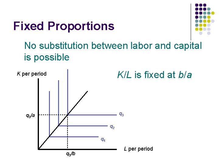Fixed Proportions No substitution between labor and capital is possible K/L is fixed at