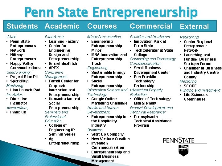 Penn State Entrepreneurship Commercial Students Academic Courses Clubs: • Penn State Entrepreneurs Network •