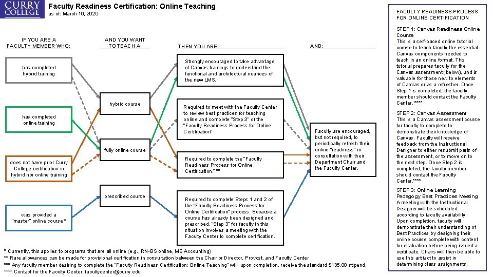 Faculty Readiness Certification: Online Teaching FACULTY READINESS PROCESS FOR ONLINE CERTIFICATION as of: March