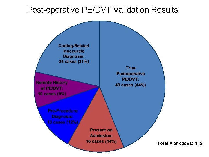 Post-operative PE/DVT Validation Results Total # of cases: 112 