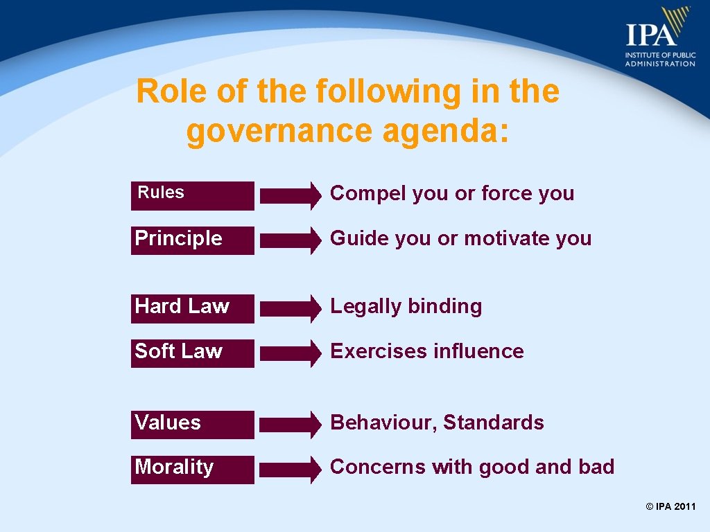 Role of the following in the governance agenda: Rules Compel you or force you