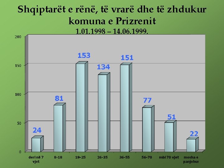 Shqiptarët e rënë, të vrarë dhe të zhdukur komuna e Prizrenit 1. 01. 1998