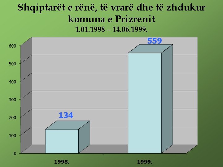 Shqiptarët e rënë, të vrarë dhe të zhdukur komuna e Prizrenit 1. 01. 1998