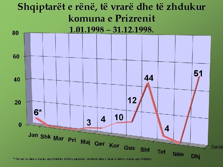 Shqiptarët e rënë, të vrarë dhe të zhdukur komuna e Prizrenit 1. 01. 1998