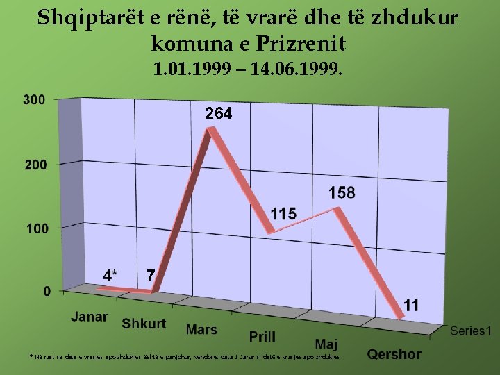 Shqiptarët e rënë, të vrarë dhe të zhdukur komuna e Prizrenit 1. 01. 1999