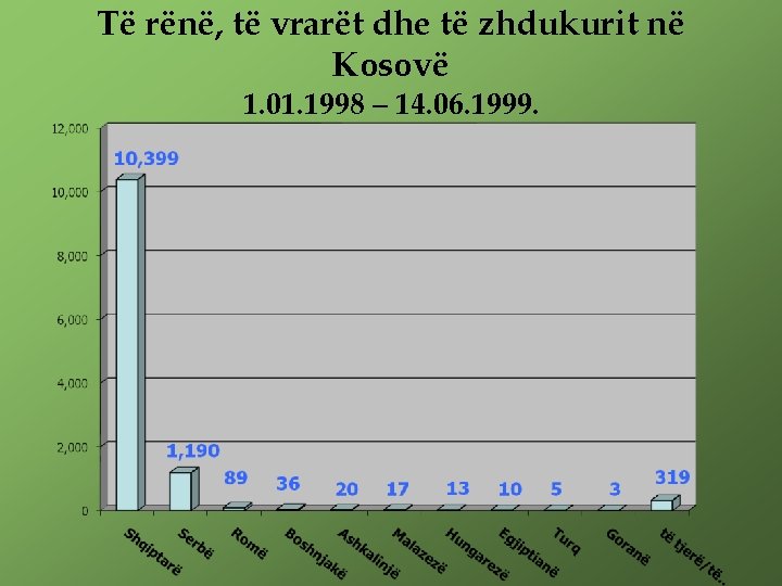 Të rënë, të vrarët dhe të zhdukurit në Kosovë 1. 01. 1998 – 14.