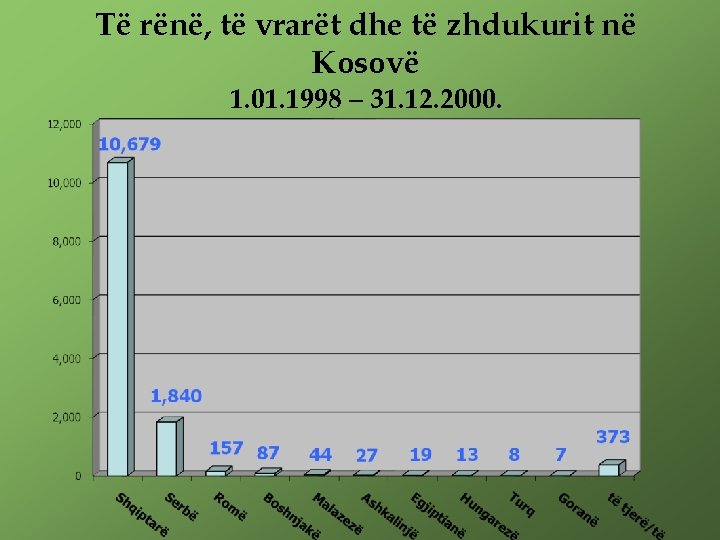 Të rënë, të vrarët dhe të zhdukurit në Kosovë 1. 01. 1998 – 31.