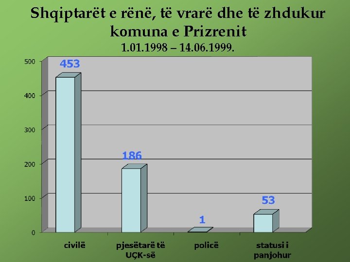 Shqiptarët e rënë, të vrarë dhe të zhdukur komuna e Prizrenit 1. 01. 1998