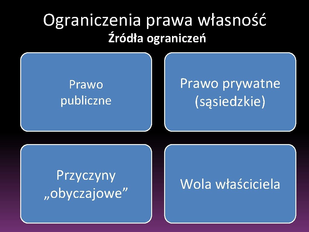 Ograniczenia prawa własność Źródła ograniczeń Prawo publiczne Prawo prywatne (sąsiedzkie) Przyczyny „obyczajowe” Wola właściciela