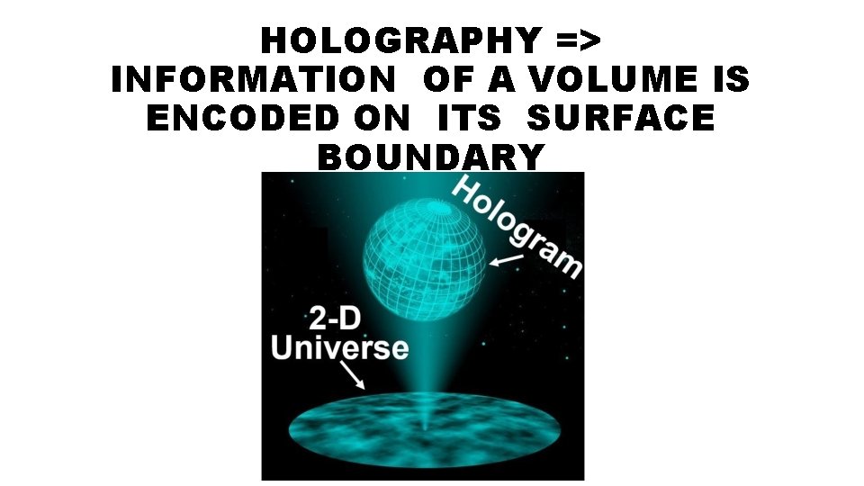 HOLOGRAPHY => INFORMATION OF A VOLUME IS ENCODED ON ITS SURFACE BOUNDARY 