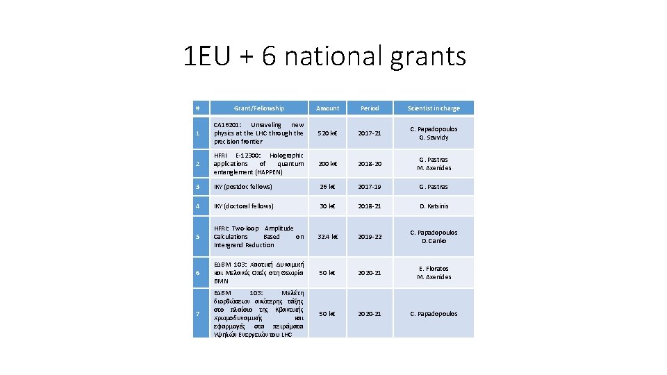 1 EU + 6 national grants # Grant/Fellowship Amount Period Scientist in charge 1