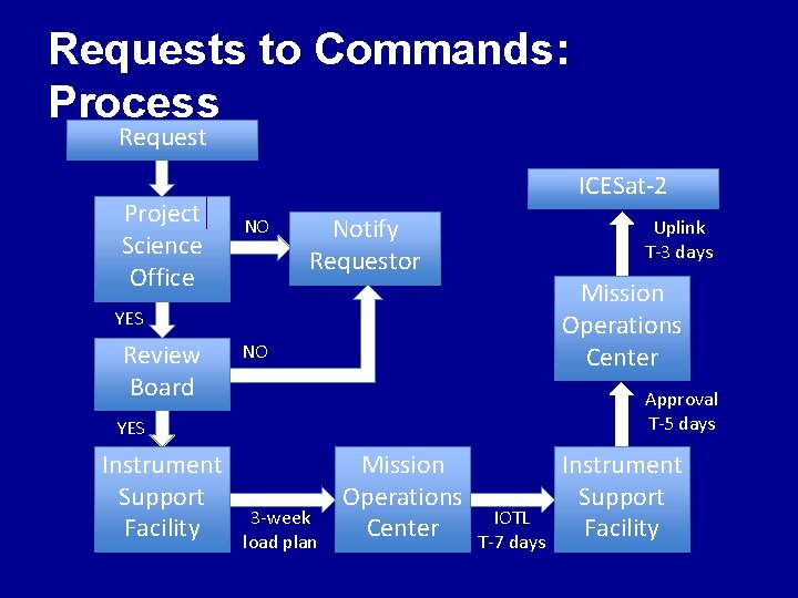 Requests to Commands: Process Request Project Science Office ICESat-2 NO Notify Requestor Uplink T-3
