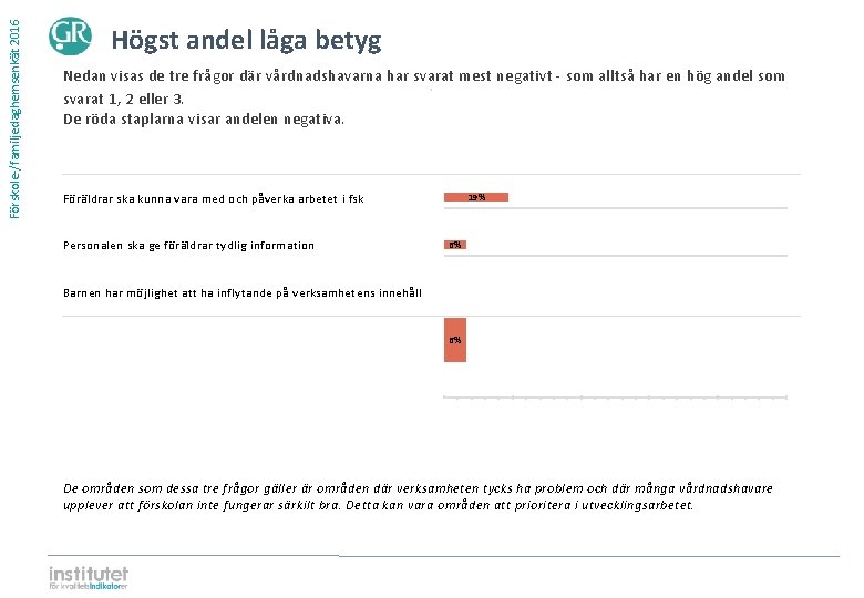 Förskole-/familjedaghemsenkät 2016 Högst andel låga betyg Nedan visas de tre frågor där vårdnadshavarna har