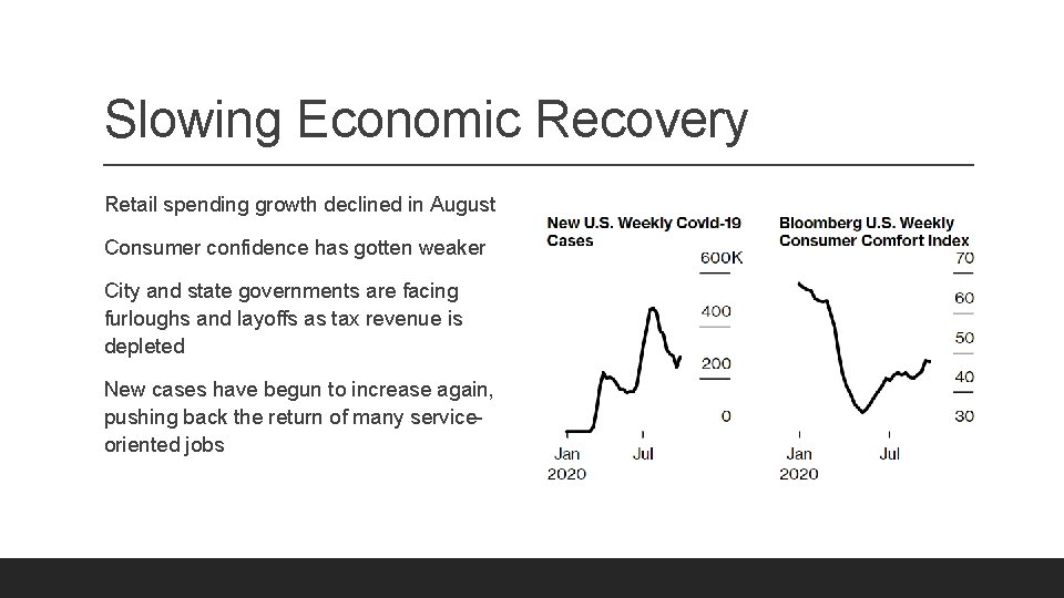 Slowing Economic Recovery Retail spending growth declined in August Consumer confidence has gotten weaker