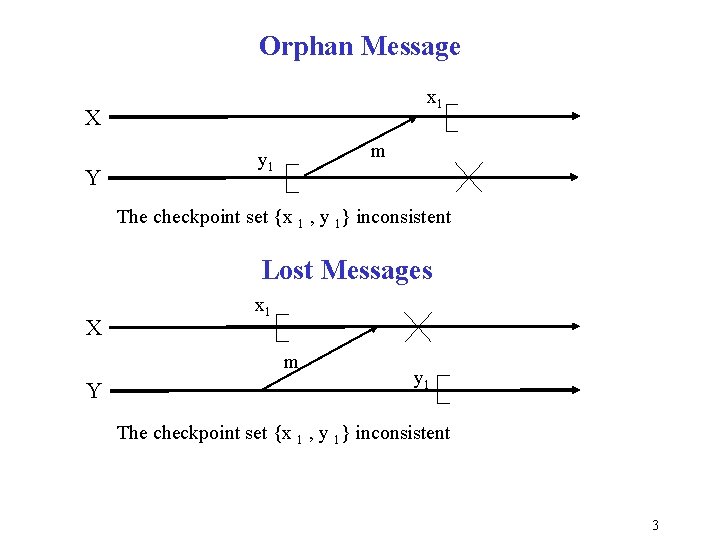 Orphan Message x 1 X Y m y 1 The checkpoint set {x 1 Orphan Message x 1 X Y m y 1 The checkpoint set {x 1
