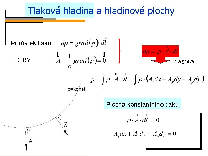 Tlaková hladina a hladinové plochy Přírůstek tlaku: ERHS: integrace Plocha konstantního tlaku 