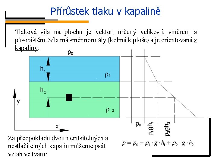 Přírůstek tlaku v kapalině Tlaková síla na plochu je vektor, určený velikostí, směrem a