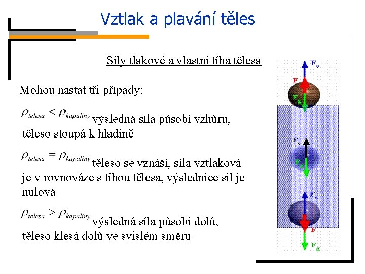 Vztlak a plavání těles Síly tlakové a vlastní tíha tělesa Mohou nastat tři případy: