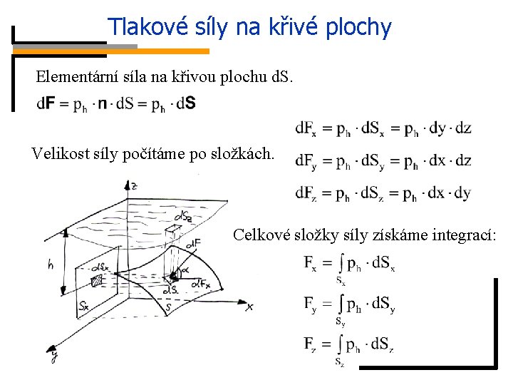 Tlakové síly na křivé plochy Elementární síla na křivou plochu d. S. Velikost síly