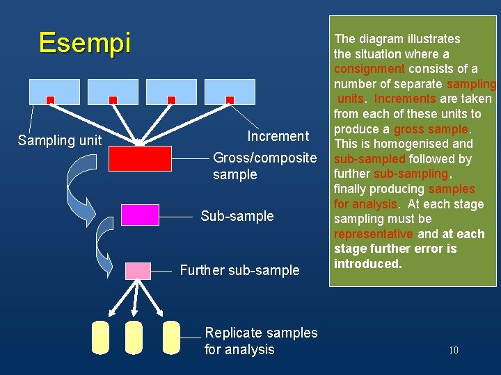 Esempi Sampling unit Increment Gross/composite sample Sub-sample Further sub-sample Replicate samples for analysis The