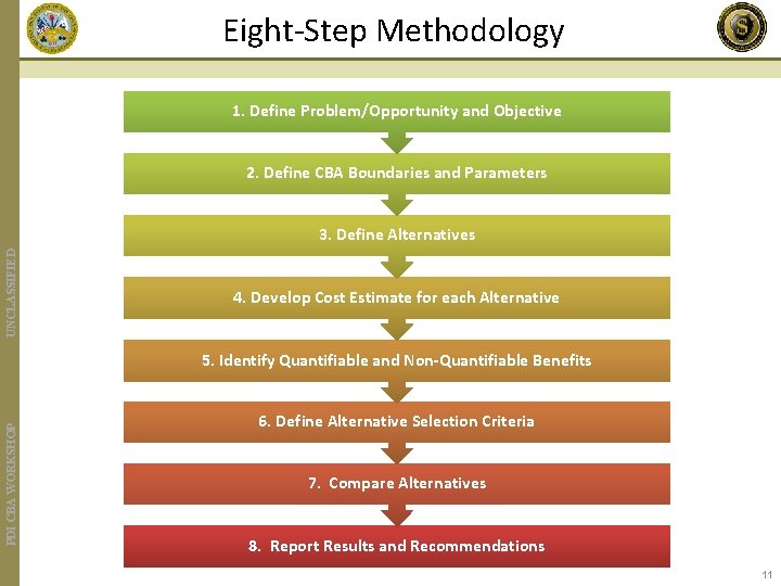 Eight-Step Methodology 1. Define Problem/Opportunity and Objective 2. Define CBA Boundaries and Parameters UNCLASSIFIED