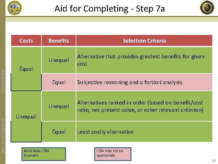 Aid for Completing - Step 7 a Costs Benefits UNCLASSIFIED Unequal Equal PDI CBA