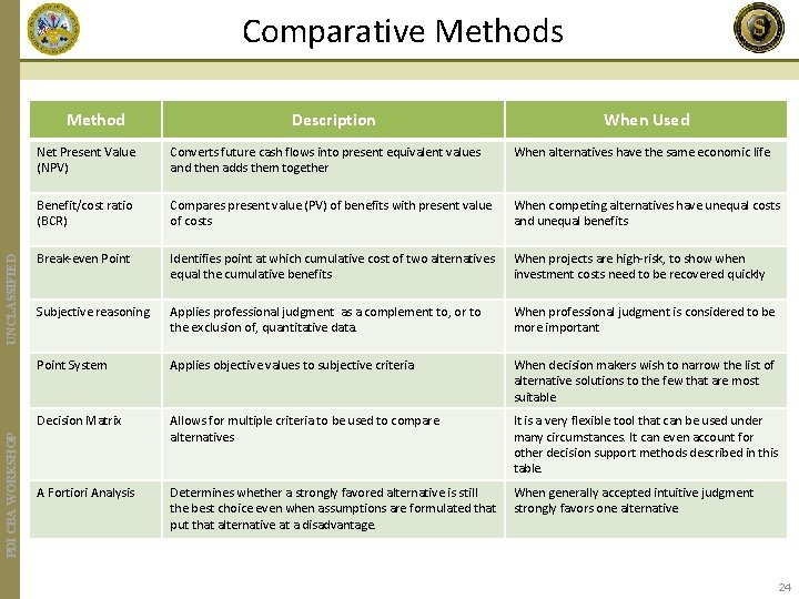 Comparative Methods PDI CBA WORKSHOP UNCLASSIFIED Method Description When Used Net Present Value (NPV)