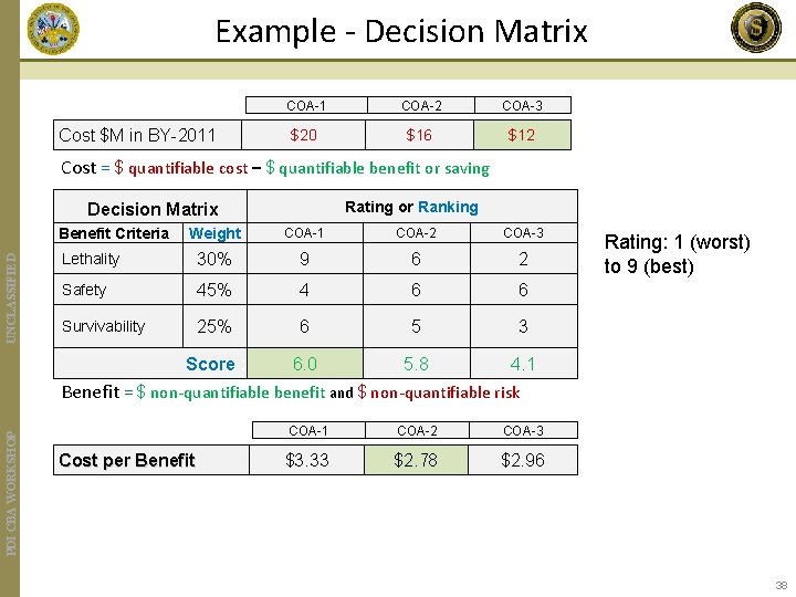 Example - Decision Matrix Cost $M in BY-2011 COA-2 COA-3 $20 $16 $12 Cost