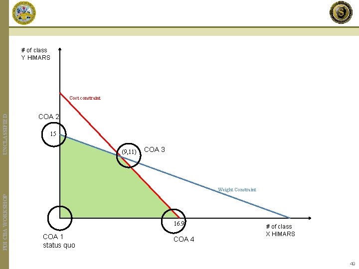 # of class Y HIMARS UNCLASSIFIED Cost constraint COA 2 15 (9, 11) COA